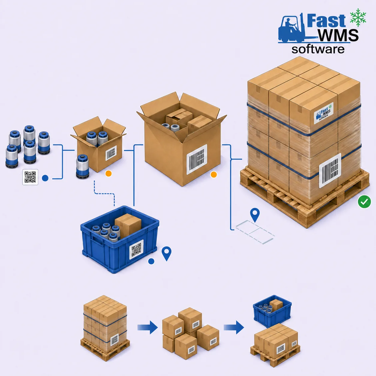 FAST WMS multiple handling-unit hierarchy showing individual items grouped into boxes, cartons, reusable bins and pallets, with barcode identification, known locations and pallet repacking.